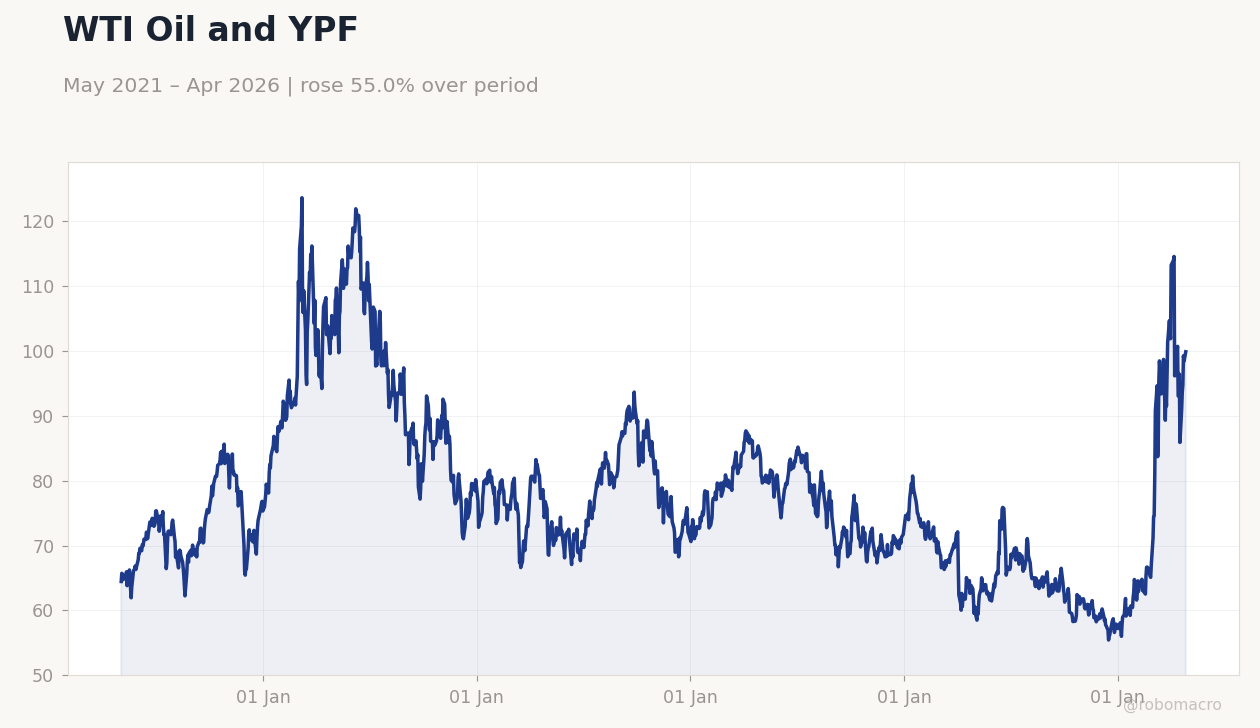 WTI Oil and YPF