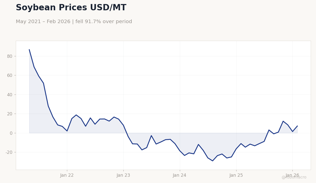 Soybean Prices USD/MT