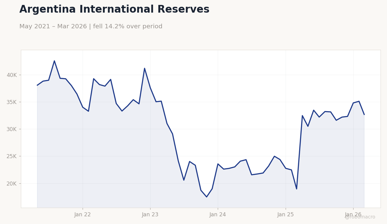 Argentina International Reserves