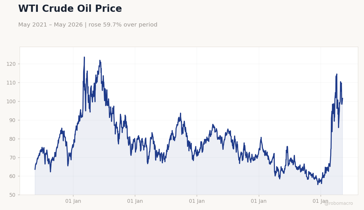 WTI Crude Oil Price