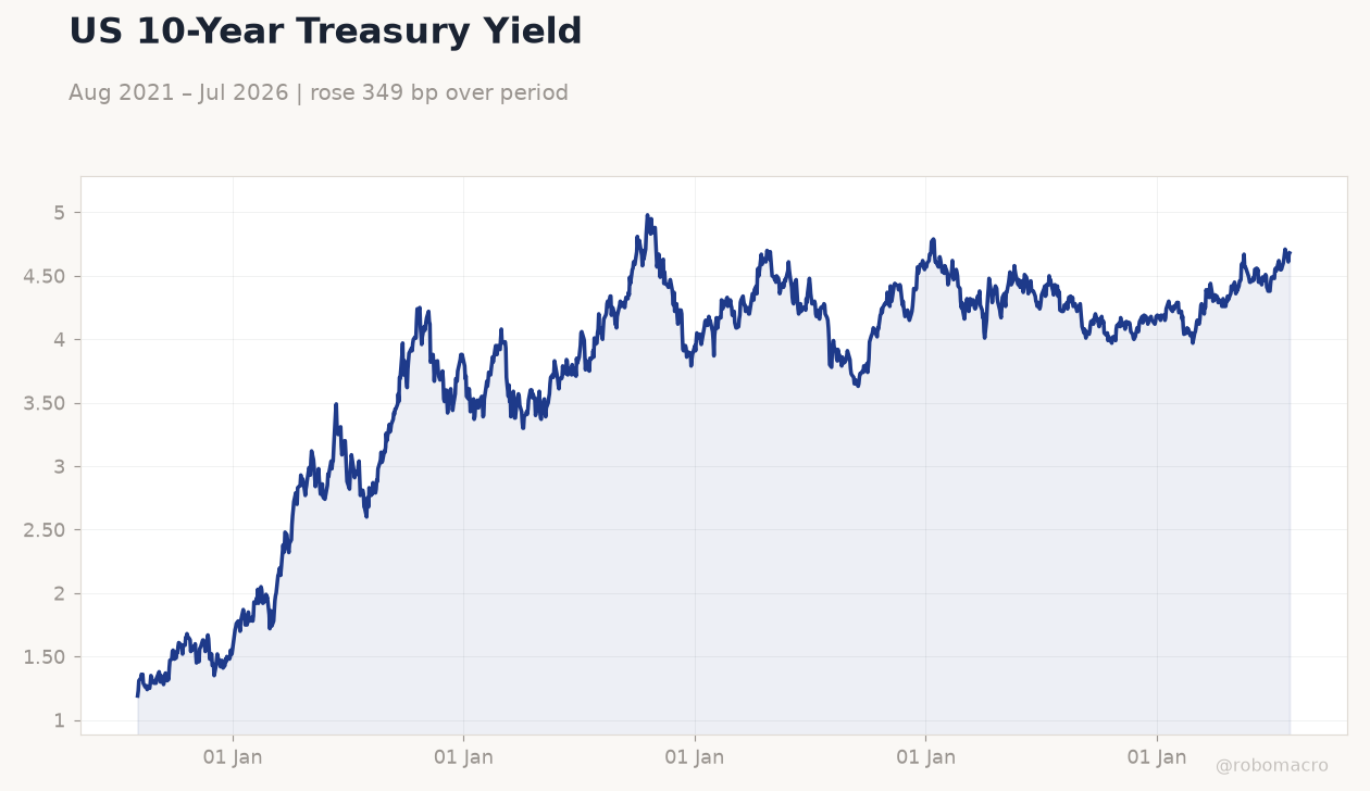 US 10-Year Treasury Yield