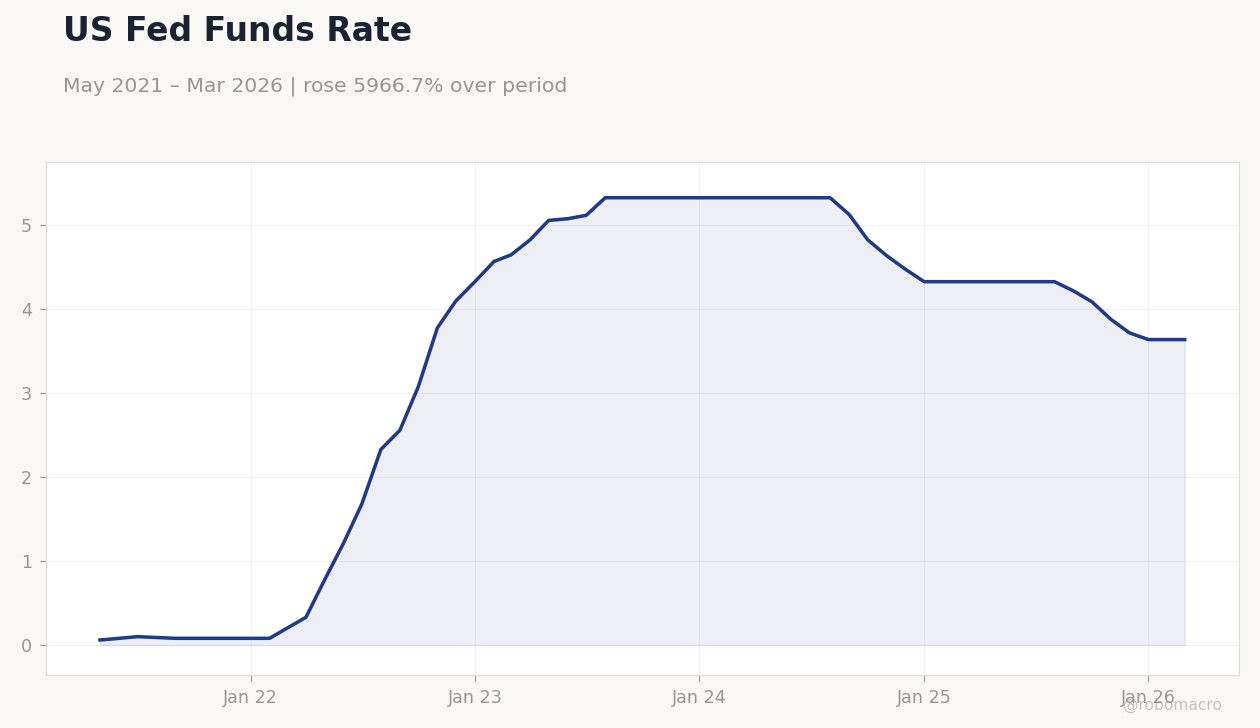 US Fed Funds Rate