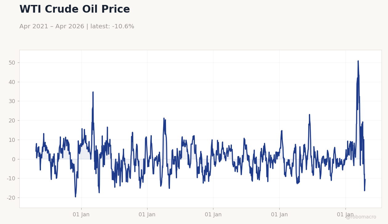 WTI Crude Oil Price
