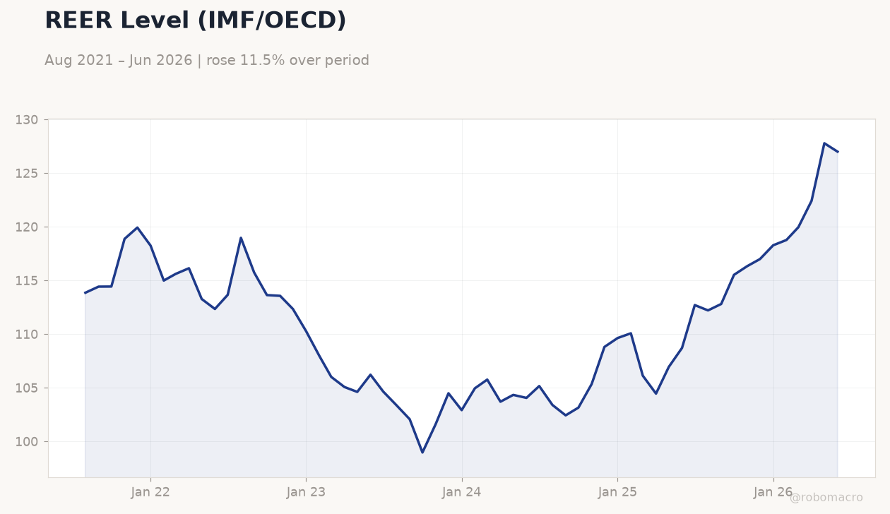 REER Level (IMF/OECD)