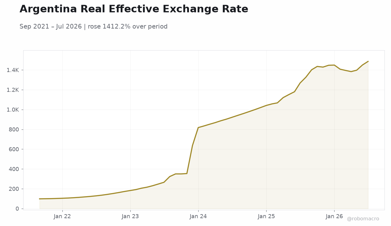 Argentina Real Effective Exchange Rate