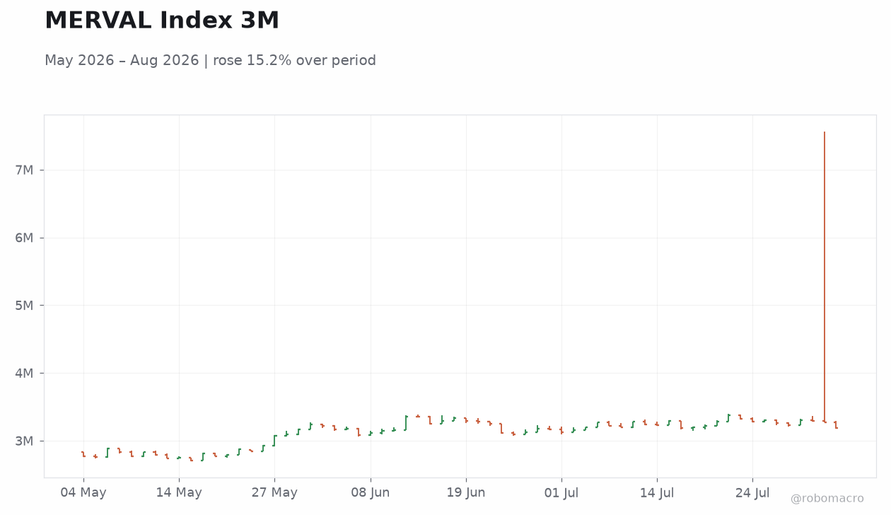 MERVAL Index 3M