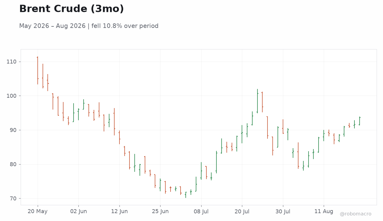 Brent Crude (3mo)