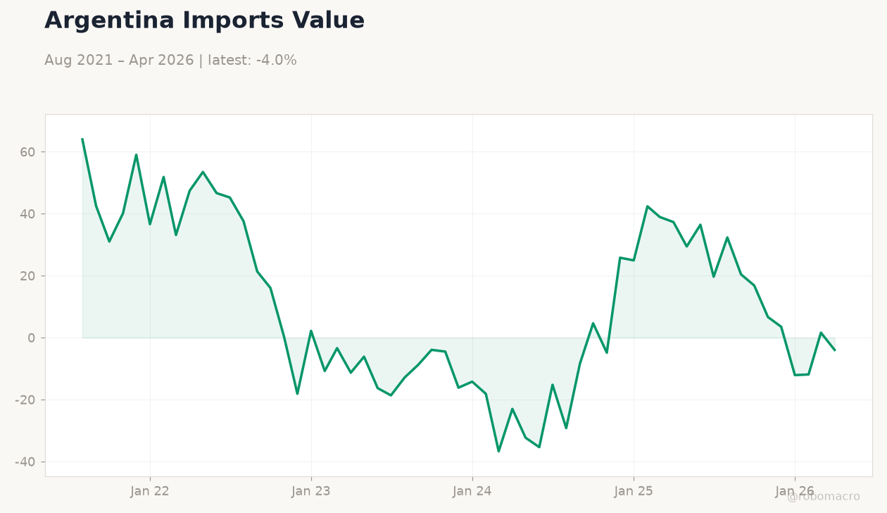 Argentina Imports Value
