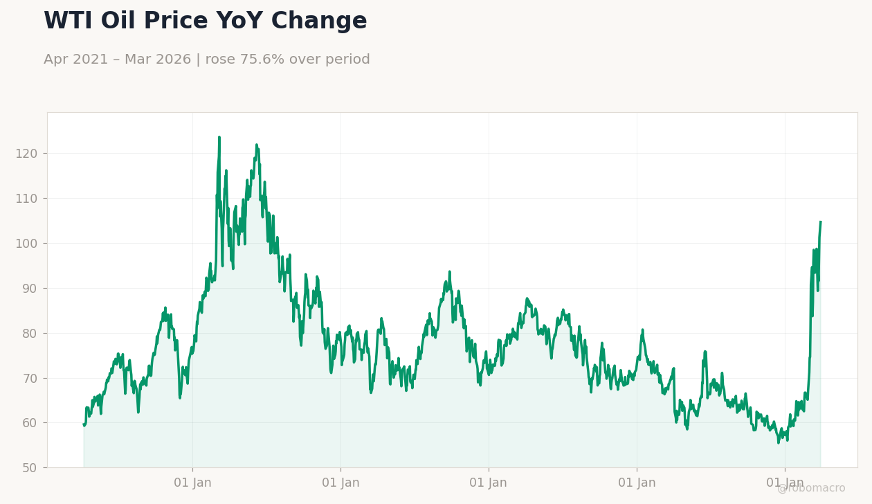 WTI Oil Price YoY Change