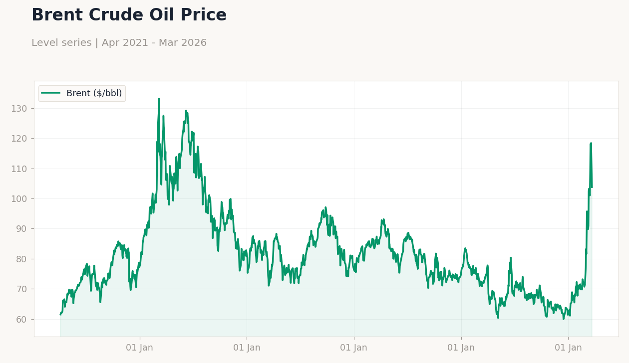 Brent Crude Oil Price