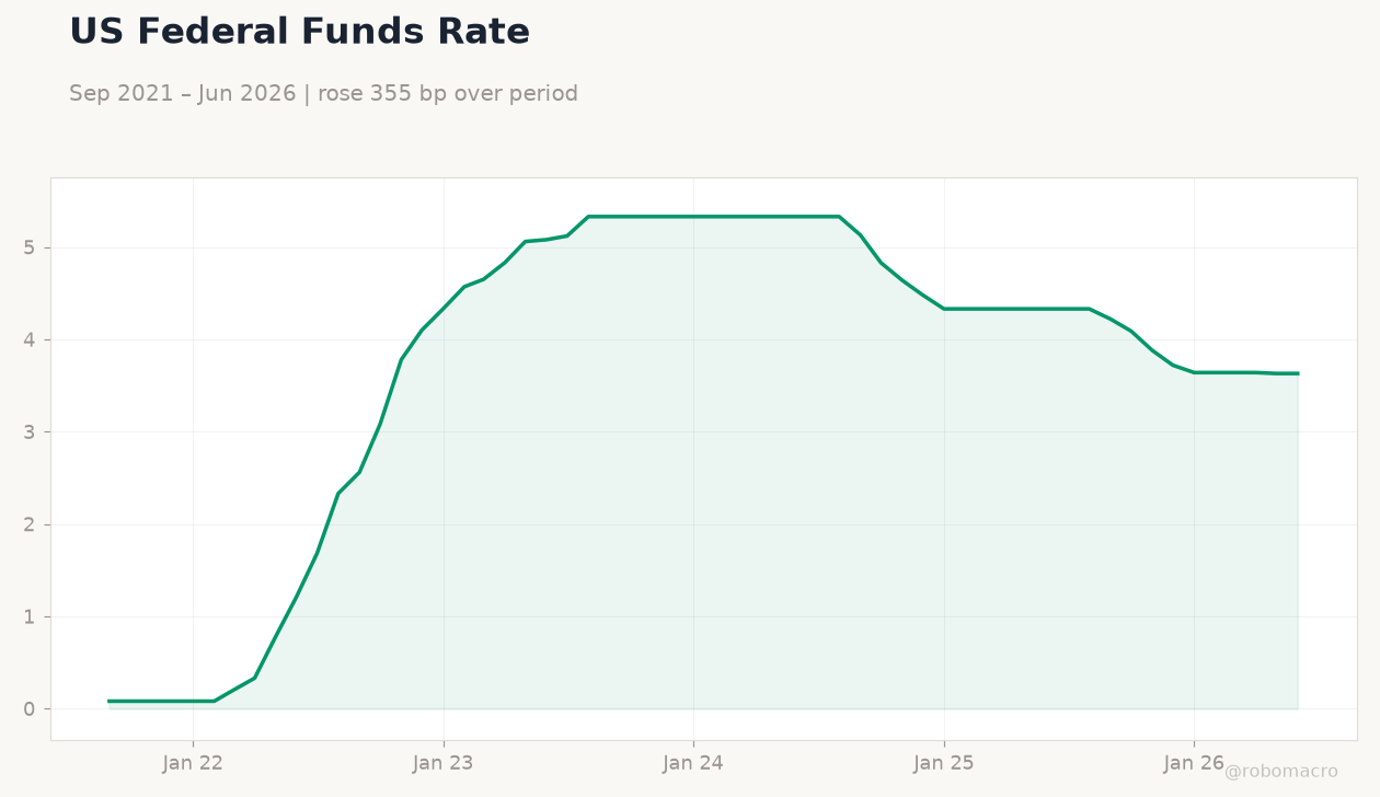 US Federal Funds Rate