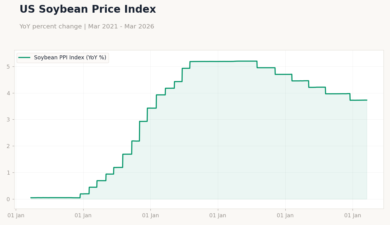 US Soybean Price Index