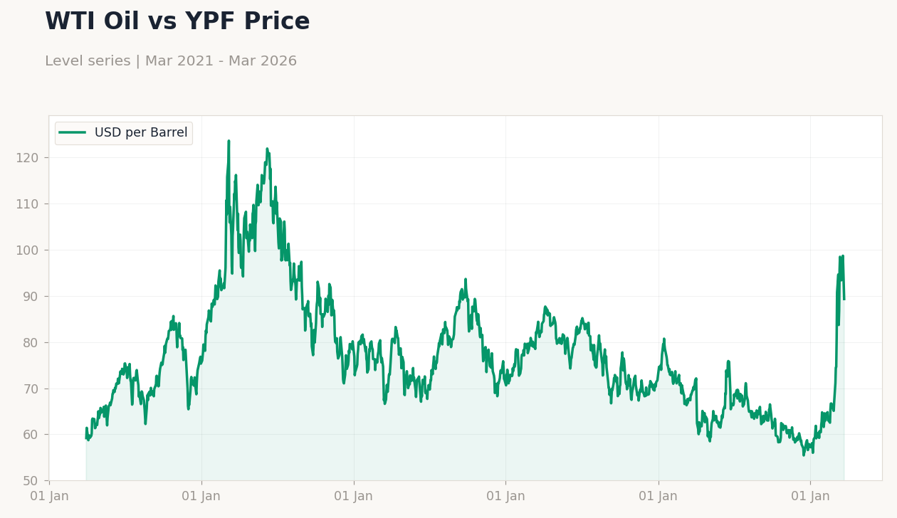 WTI Oil vs YPF Price