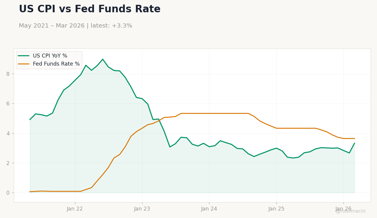 US CPI vs Fed Funds Rate