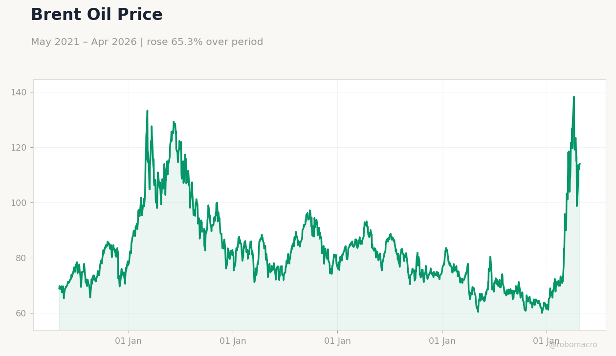 Brent Oil Price