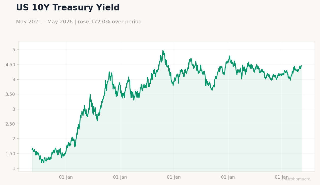US 10Y Treasury Yield