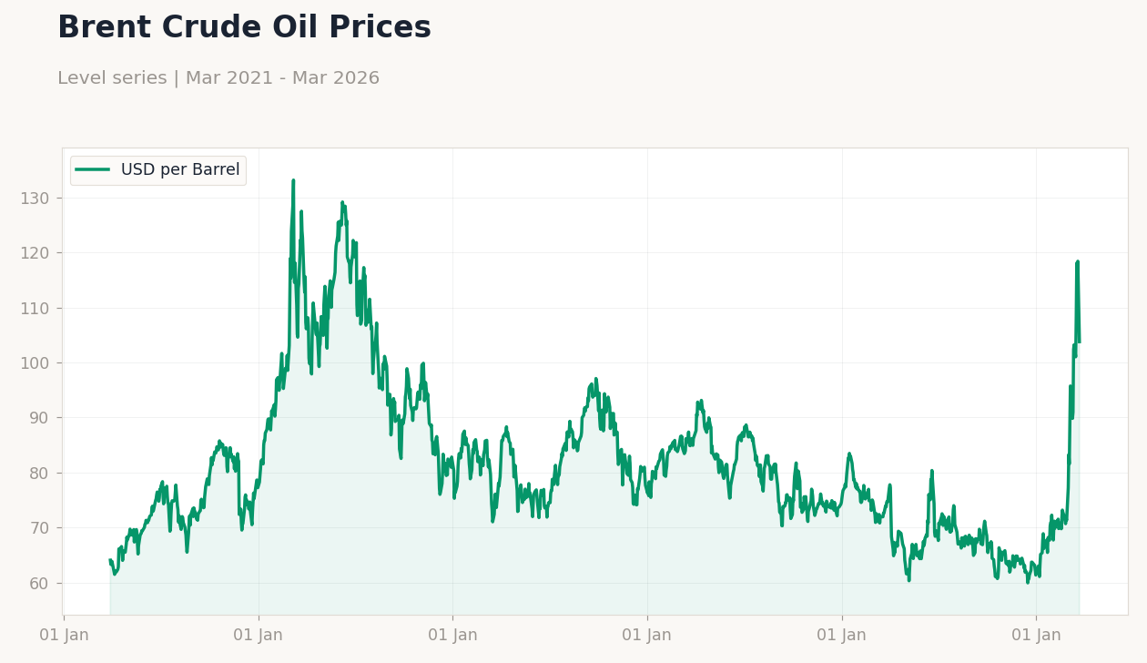 Brent Crude Oil Prices