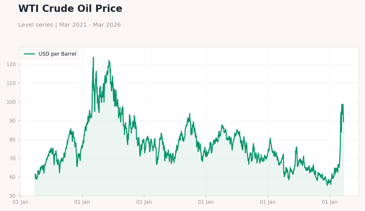 WTI Crude Oil Price