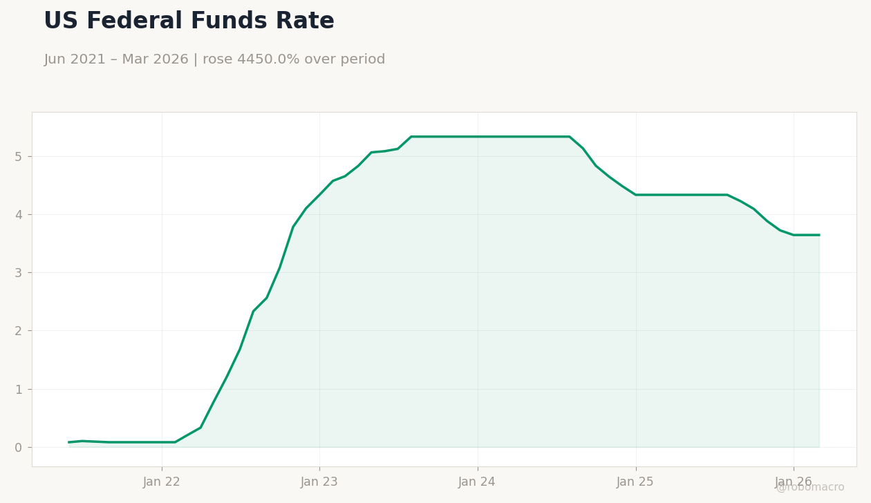 US Federal Funds Rate
