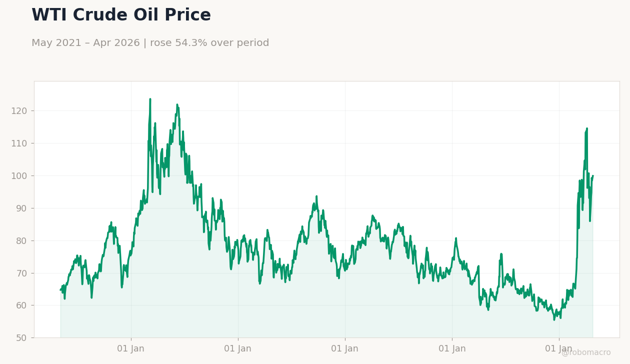 WTI Crude Oil Price