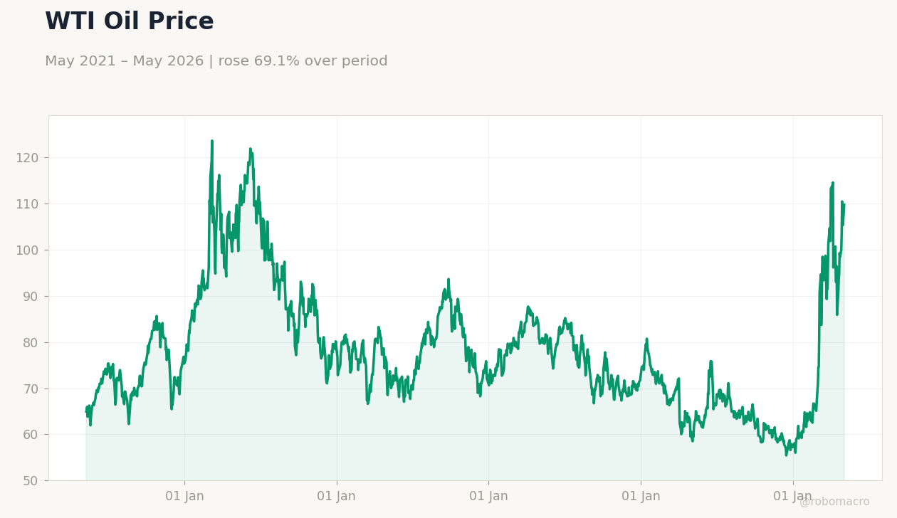 WTI Oil Price