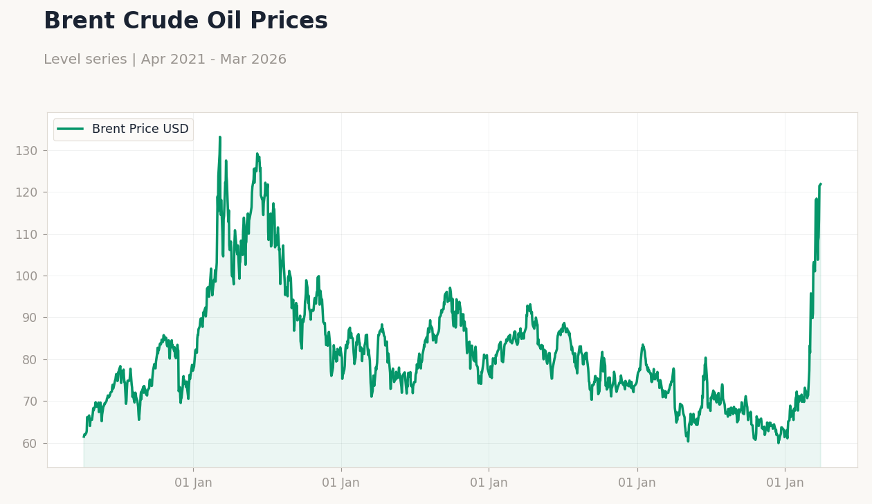 Brent Crude Oil Prices