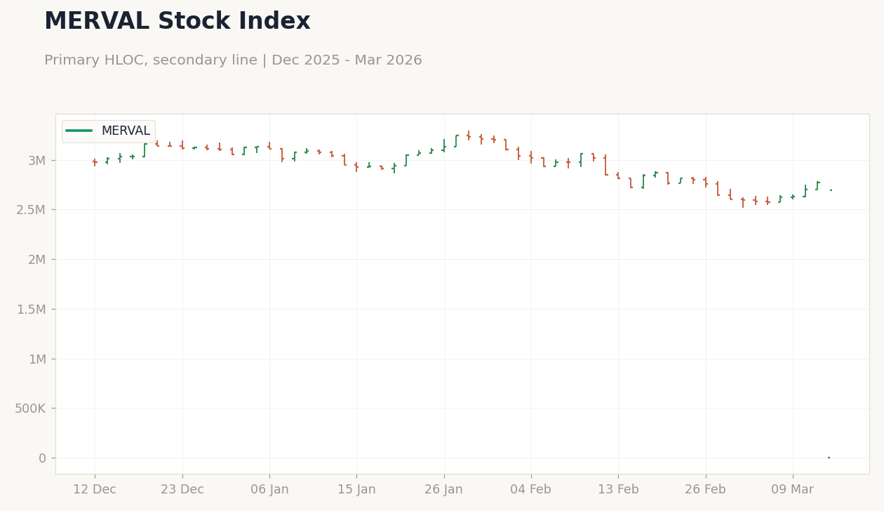 MERVAL Stock Index