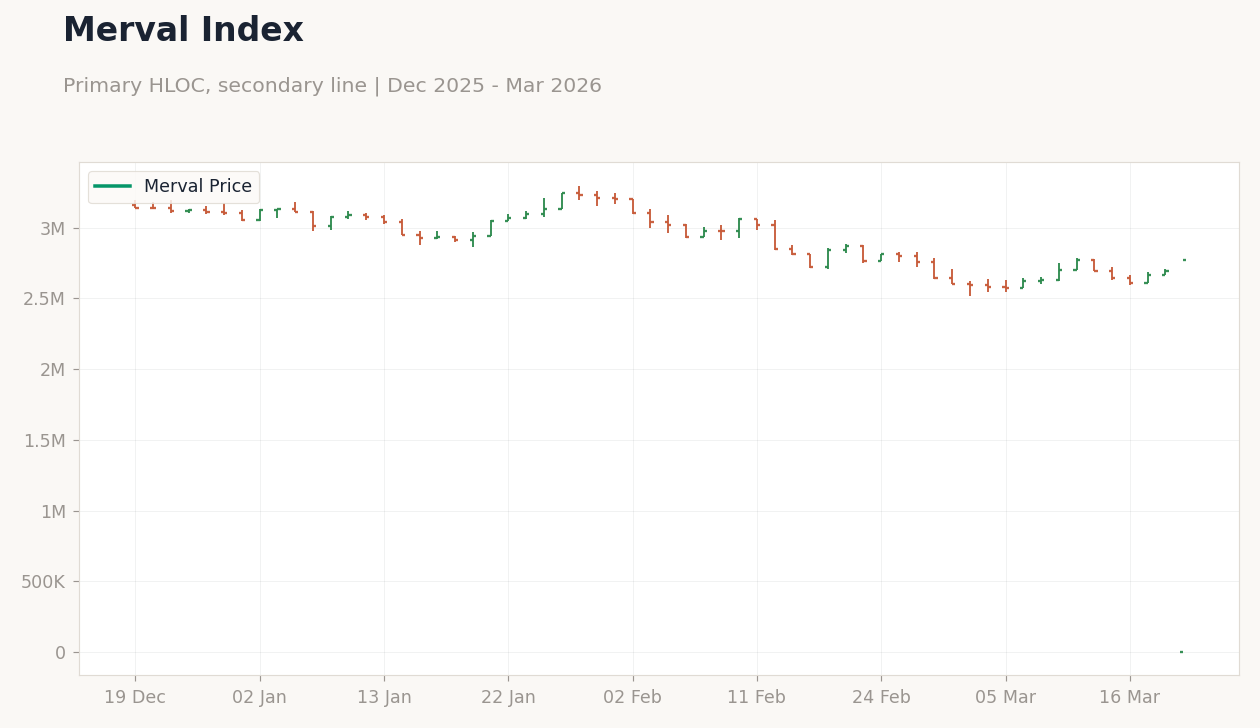 Merval Index