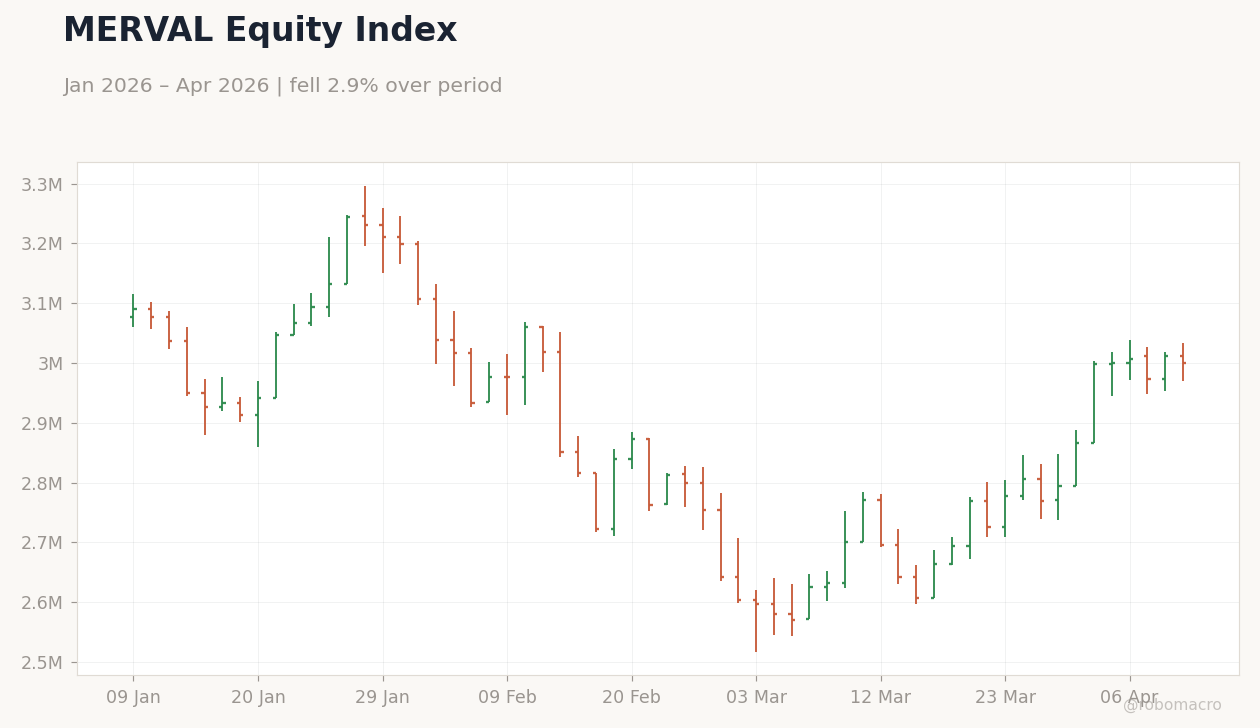 MERVAL Equity Index
