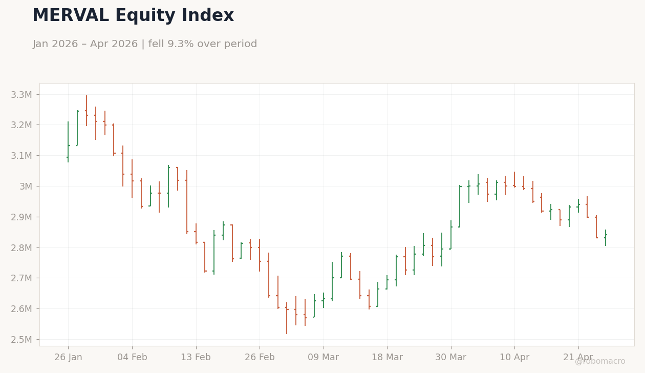 MERVAL Equity Index
