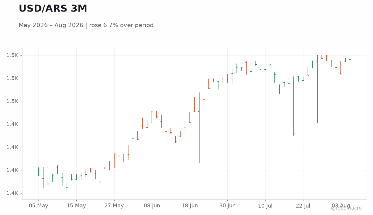 USD/ARS 3M