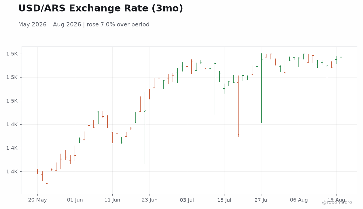 USD/ARS Exchange Rate (3mo)