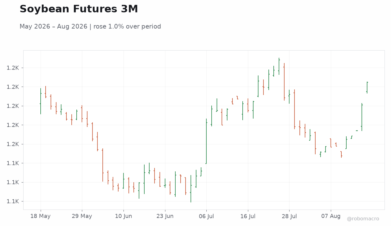 Soybean Futures 3M