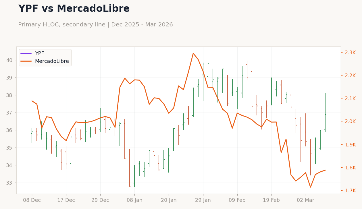 YPF vs MercadoLibre