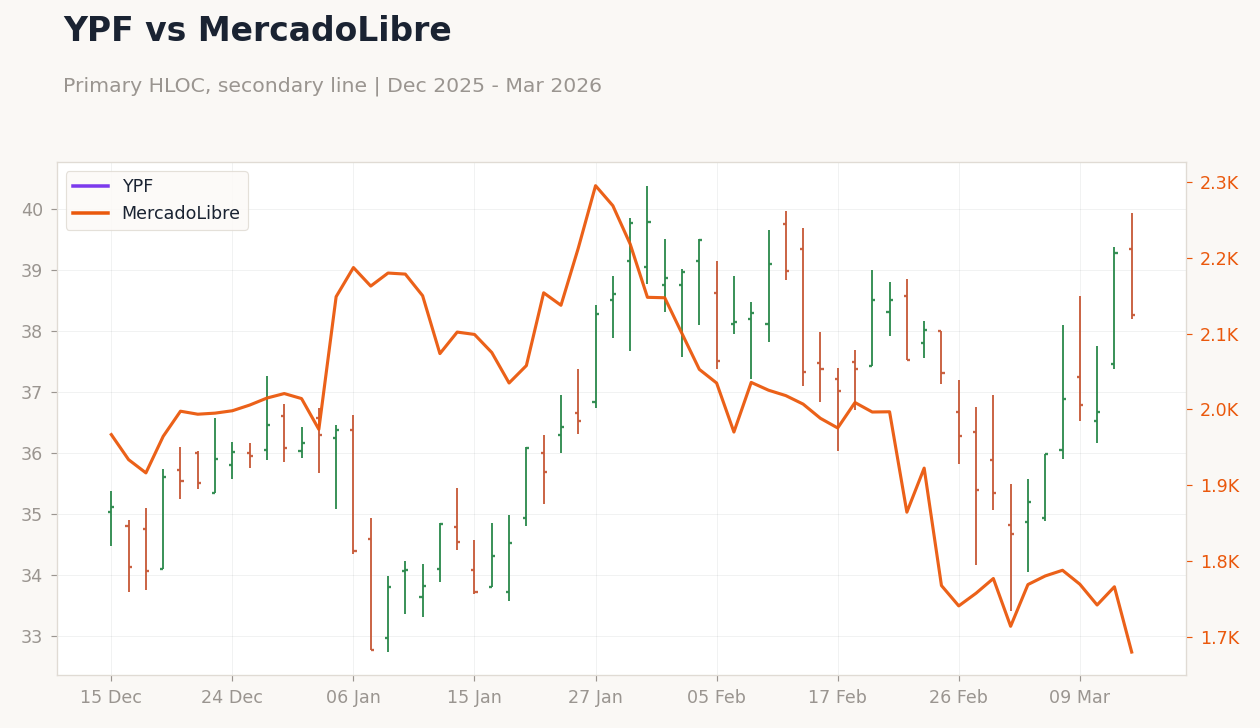 YPF vs MercadoLibre