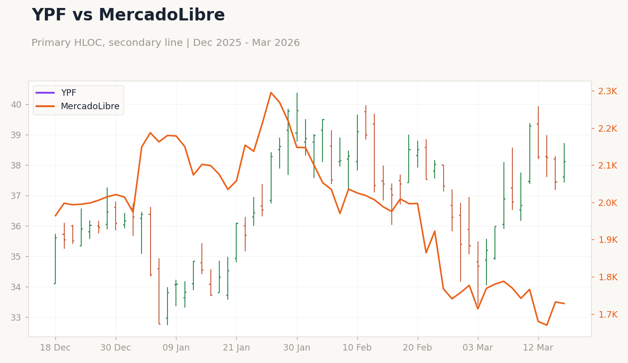 YPF vs MercadoLibre