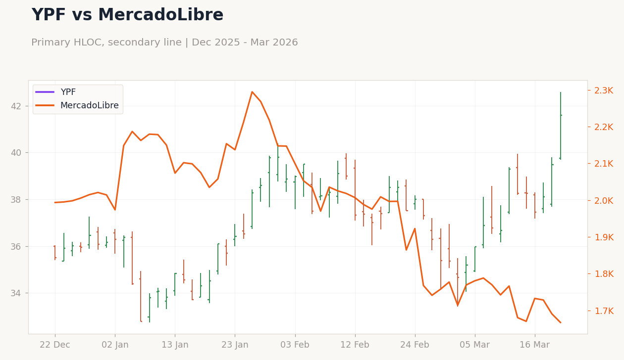 YPF vs MercadoLibre