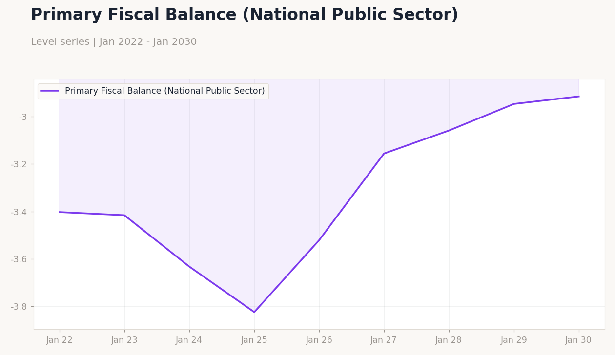 Primary Fiscal Balance (National Public Sector)