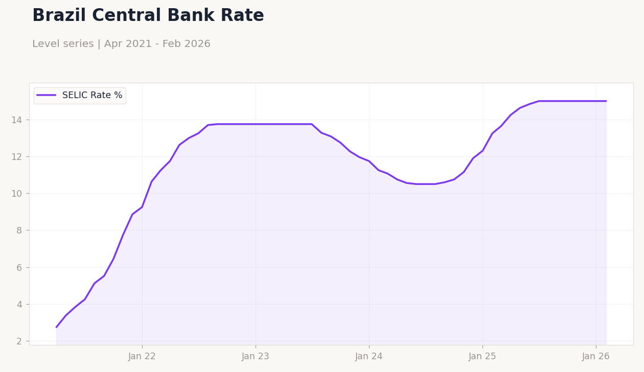 Brazil Central Bank Rate