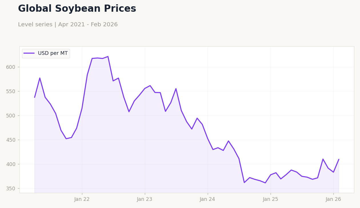 Global Soybean Prices
