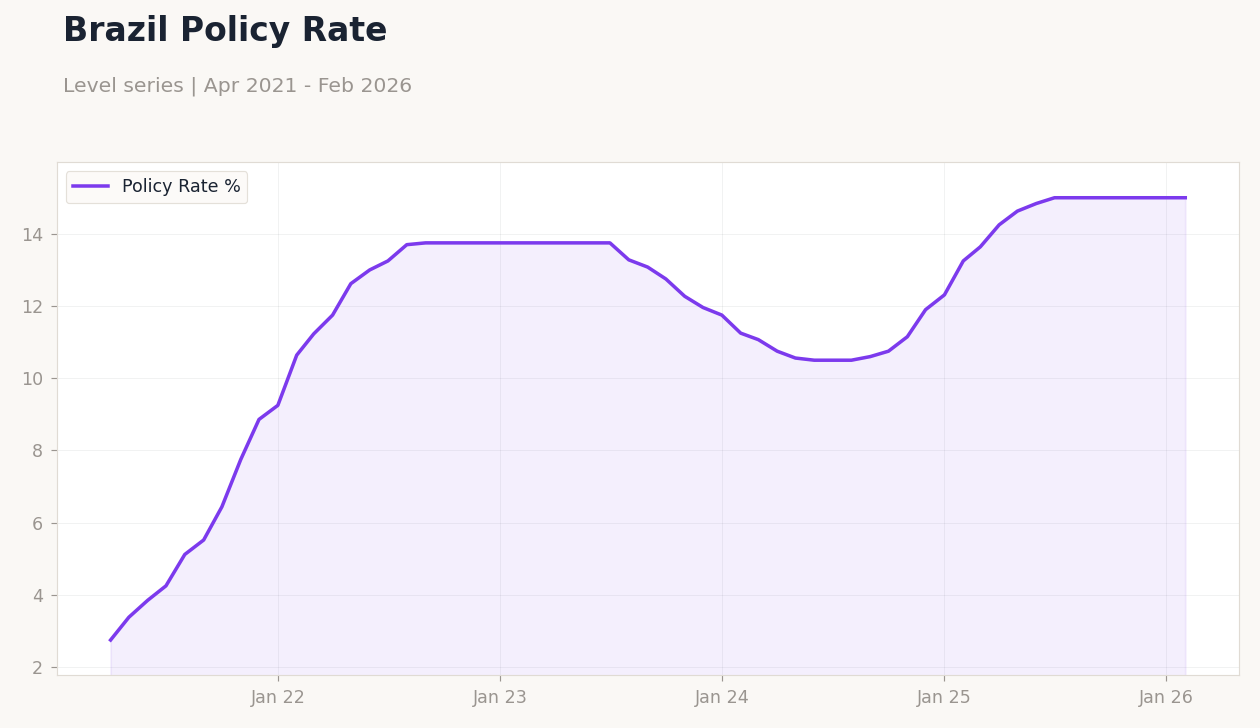 Brazil Policy Rate