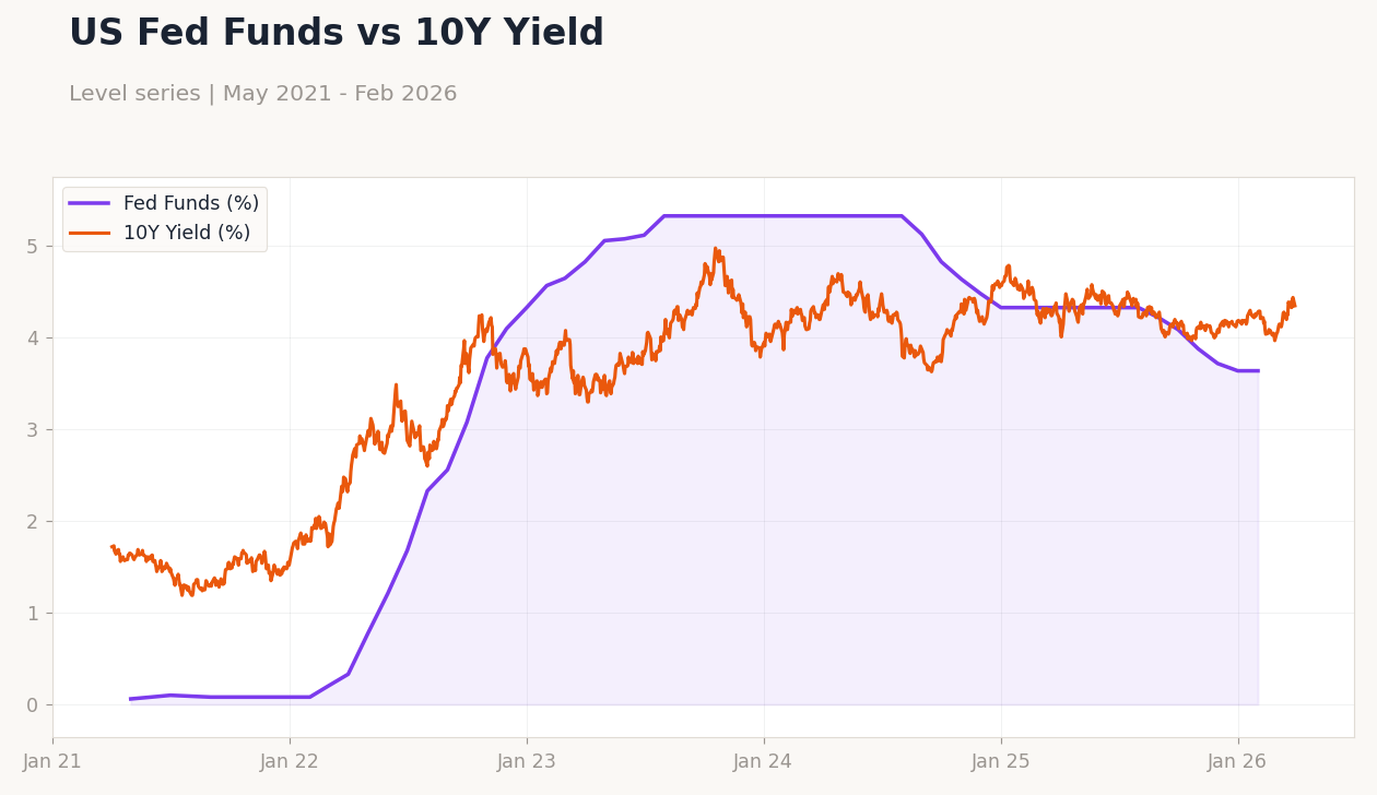 US Fed Funds vs 10Y Yield