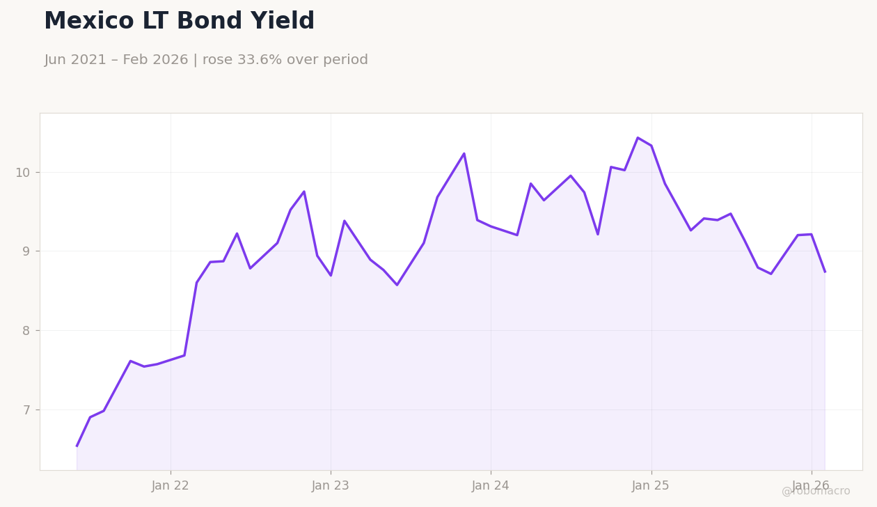 Mexico LT Bond Yield