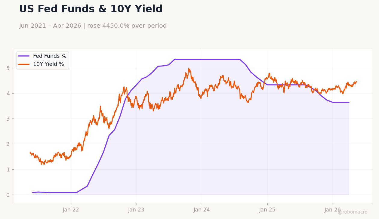 US Fed Funds & 10Y Yield