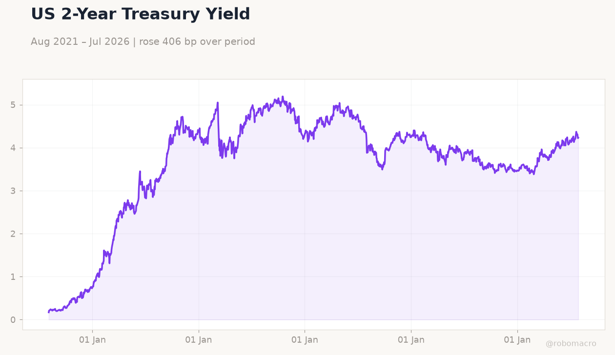 US 2-Year Treasury Yield