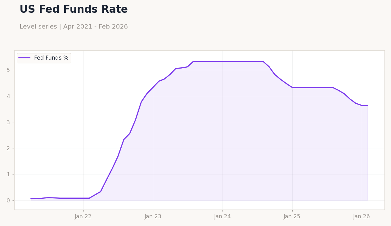US Fed Funds Rate