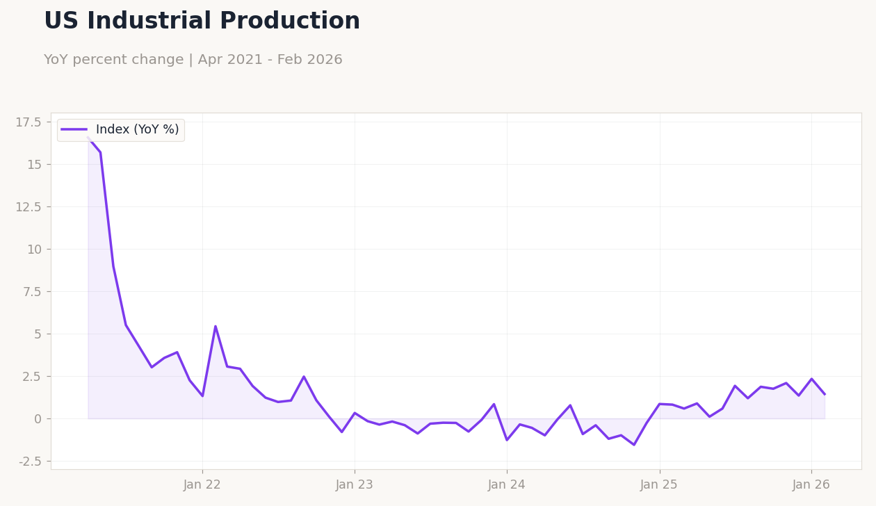 US Industrial Production