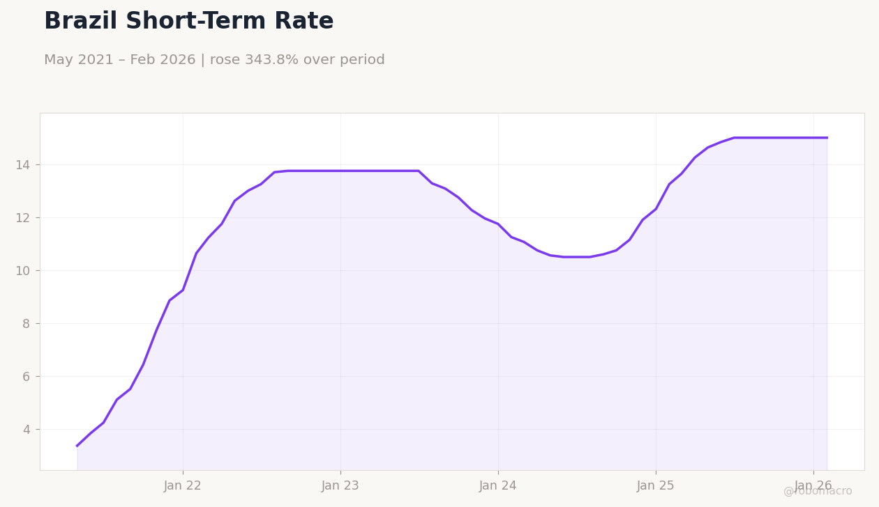 Brazil Short-Term Rate