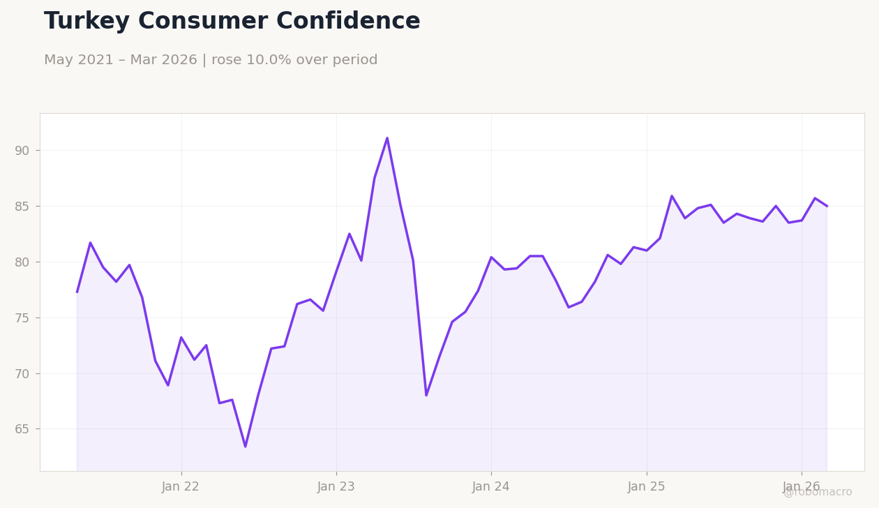 Turkey Consumer Confidence