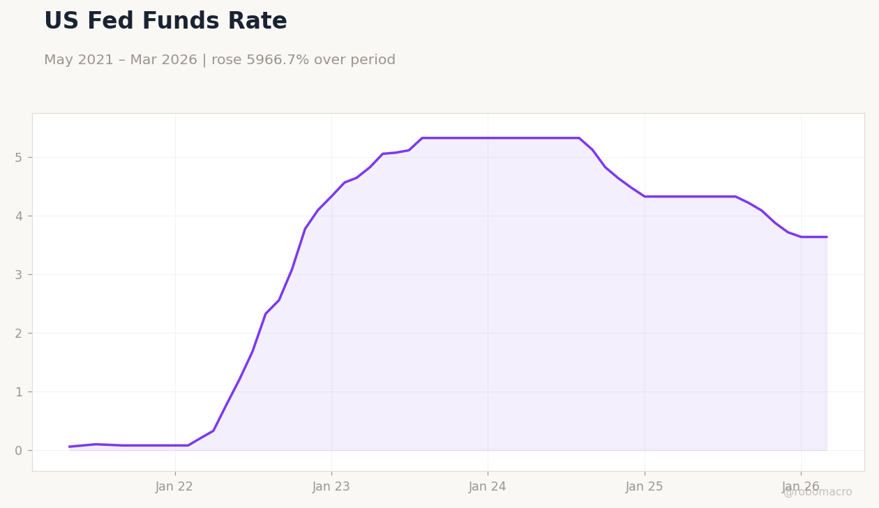 US Fed Funds Rate